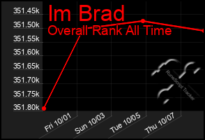 Total Graph of Im Brad