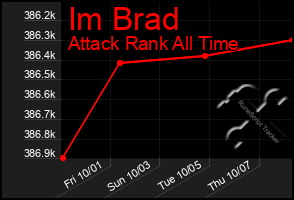 Total Graph of Im Brad