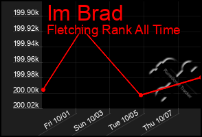 Total Graph of Im Brad