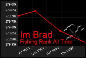 Total Graph of Im Brad