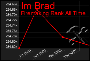 Total Graph of Im Brad