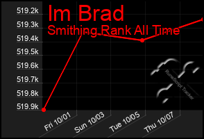 Total Graph of Im Brad