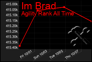 Total Graph of Im Brad