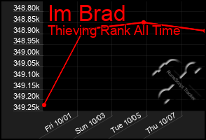 Total Graph of Im Brad