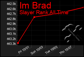 Total Graph of Im Brad