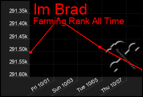 Total Graph of Im Brad