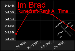 Total Graph of Im Brad