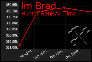 Total Graph of Im Brad