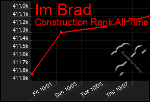 Total Graph of Im Brad