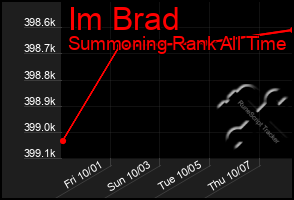 Total Graph of Im Brad