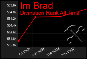 Total Graph of Im Brad