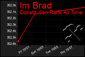 Total Graph of Im Brad