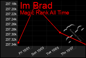 Total Graph of Im Brad