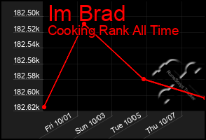 Total Graph of Im Brad