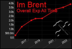 Total Graph of Im Brent