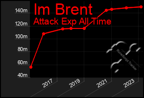 Total Graph of Im Brent