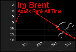 Total Graph of Im Brent