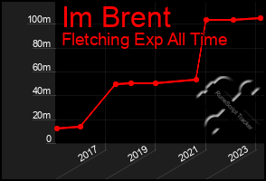 Total Graph of Im Brent