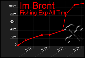 Total Graph of Im Brent