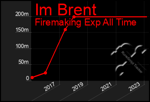 Total Graph of Im Brent