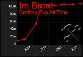 Total Graph of Im Brent