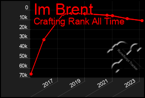 Total Graph of Im Brent