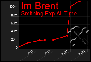 Total Graph of Im Brent