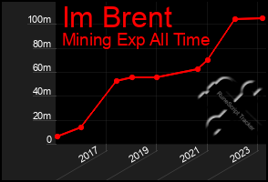 Total Graph of Im Brent