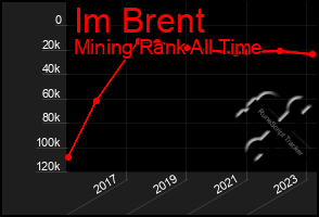 Total Graph of Im Brent