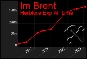 Total Graph of Im Brent