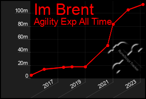 Total Graph of Im Brent