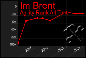 Total Graph of Im Brent