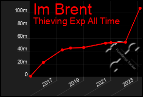 Total Graph of Im Brent