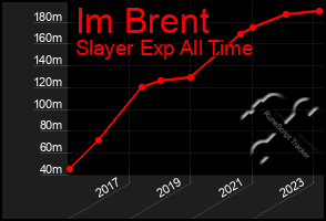 Total Graph of Im Brent