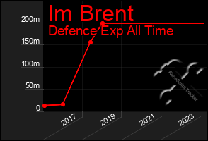 Total Graph of Im Brent