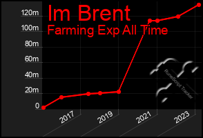 Total Graph of Im Brent