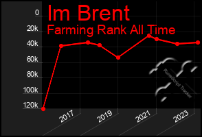 Total Graph of Im Brent