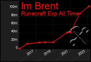 Total Graph of Im Brent