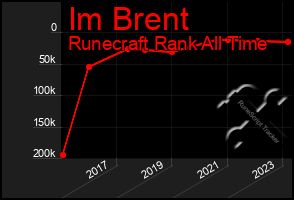 Total Graph of Im Brent