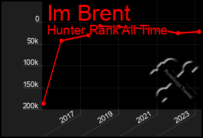 Total Graph of Im Brent