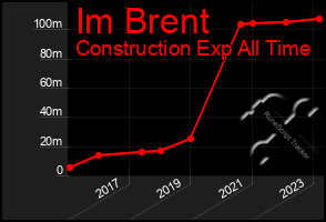 Total Graph of Im Brent