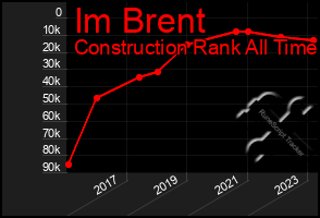 Total Graph of Im Brent