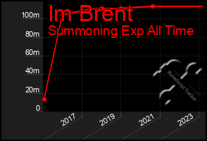 Total Graph of Im Brent