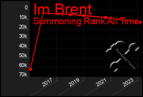 Total Graph of Im Brent