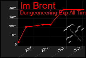 Total Graph of Im Brent