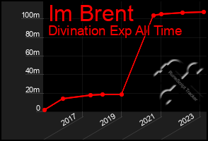 Total Graph of Im Brent