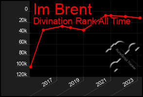 Total Graph of Im Brent