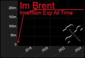 Total Graph of Im Brent