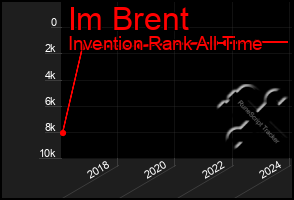 Total Graph of Im Brent