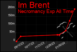 Total Graph of Im Brent